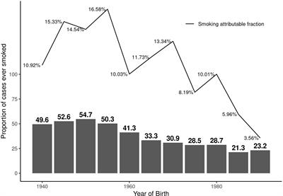 Smoking Attributable Risk in Multiple Sclerosis